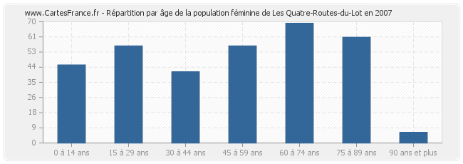 Répartition par âge de la population féminine de Les Quatre-Routes-du-Lot en 2007